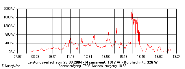 Grafik Tagesertrag