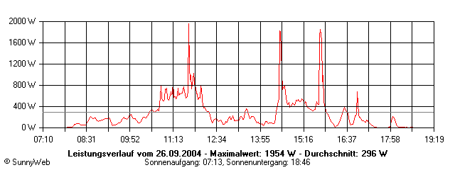 Grafik Tagesertrag