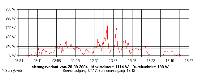 Grafik Tagesertrag