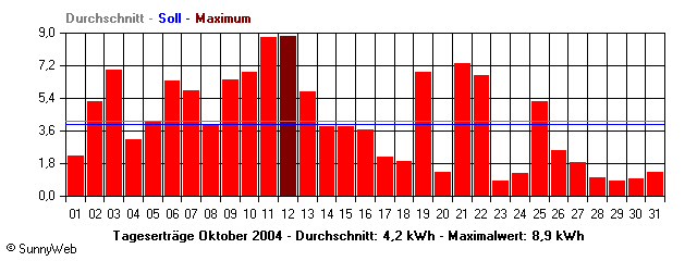 Grafik Monatsertrag