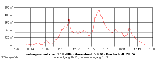 Grafik Tagesertrag