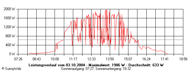 Grafik Tagesertrag