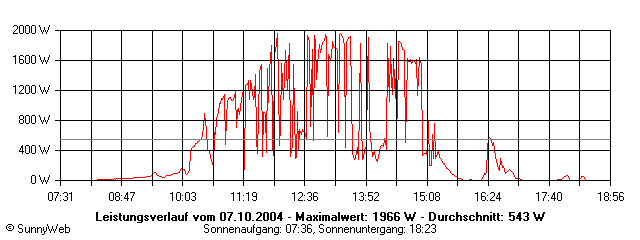 Grafik Tagesertrag