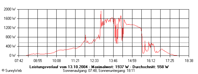 Grafik Tagesertrag