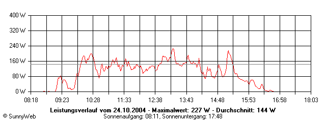 Grafik Tagesertrag