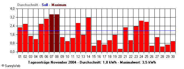 Grafik Monatsertrag