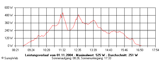Grafik Tagesertrag