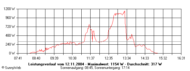 Grafik Tagesertrag
