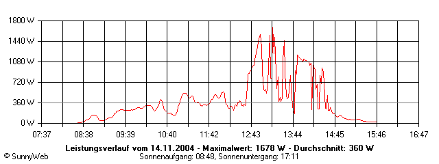 Grafik Tagesertrag