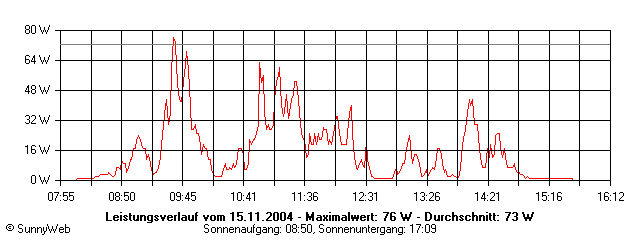 Grafik Tagesertrag