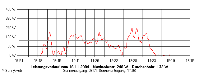 Grafik Tagesertrag