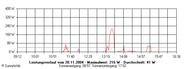 Grafik Tagesertrag