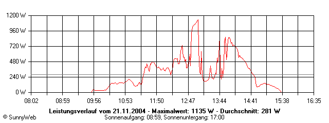 Grafik Tagesertrag