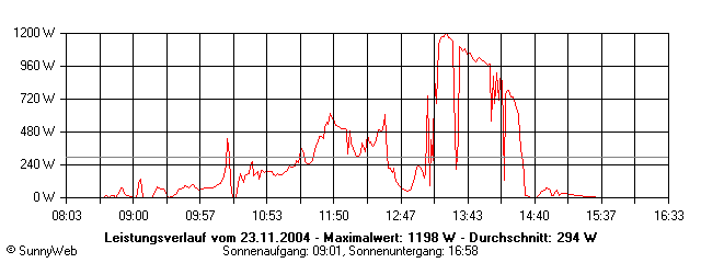 Grafik Tagesertrag