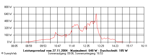 Grafik Tagesertrag