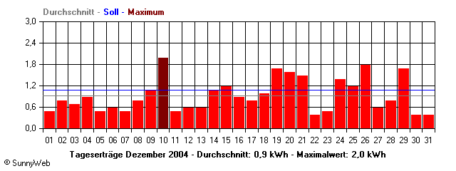 Grafik Monatsertrag