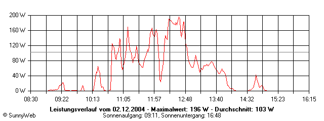 Grafik Tagesertrag