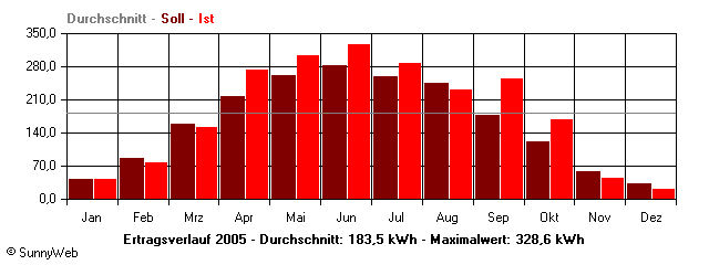 Grafik Jahresertrag