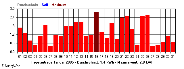 Grafik Monatsertrag