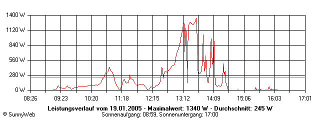 Grafik Tagesertrag