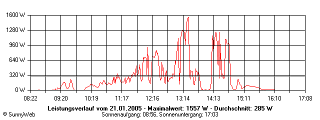 Grafik Tagesertrag