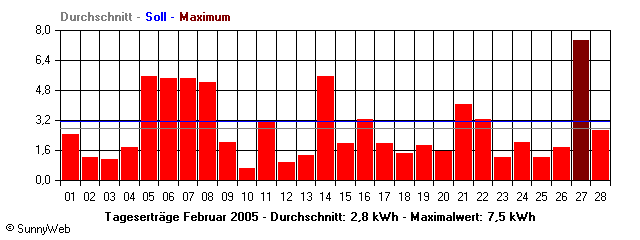 Grafik Monatsertrag