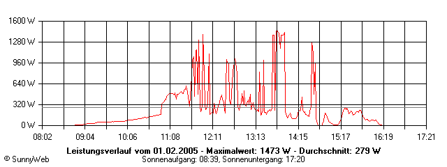 Grafik Tagesertrag