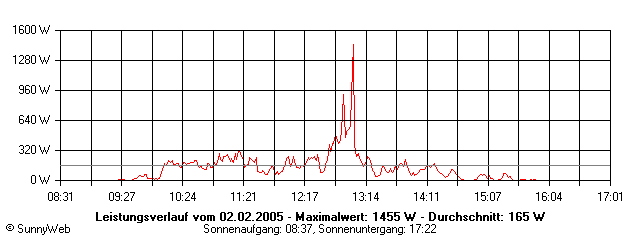 Grafik Tagesertrag