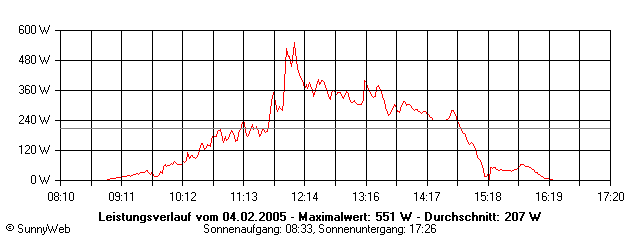 Grafik Tagesertrag