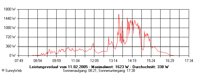 Grafik Tagesertrag