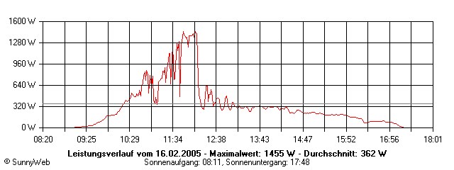 Grafik Tagesertrag