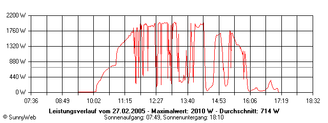 Grafik Tagesertrag