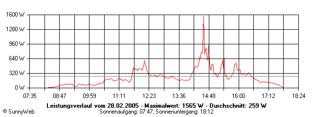 Grafik Tagesertrag