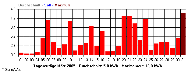 Grafik Monatsertrag