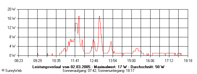 Grafik Tagesertrag