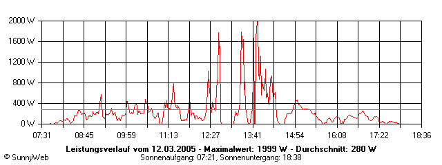 Grafik Tagesertrag