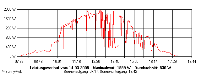 Grafik Tagesertrag