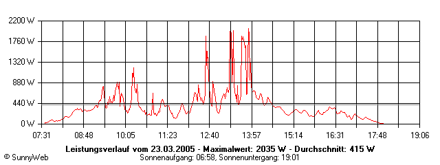 Grafik Tagesertrag