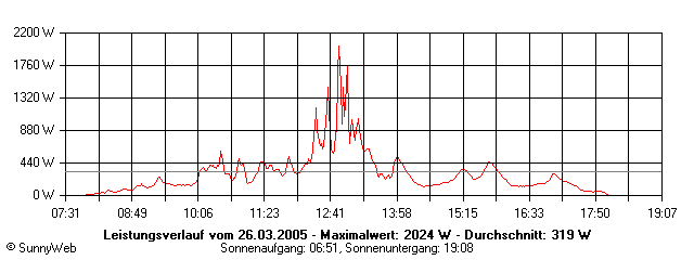 Grafik Tagesertrag