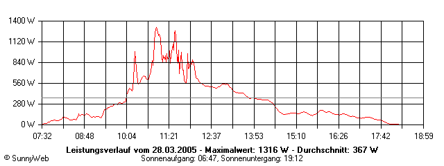 Grafik Tagesertrag
