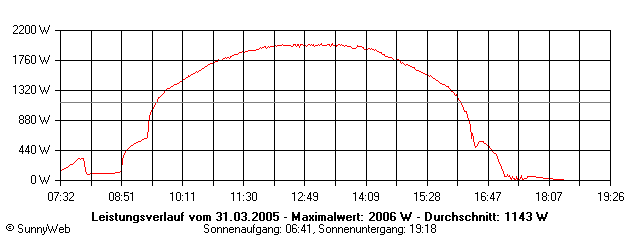 Grafik Tagesertrag