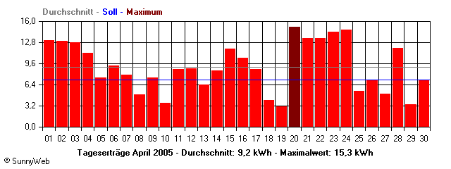 Grafik Monatsertrag