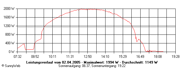 Grafik Tagesertrag
