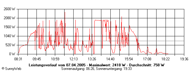 Grafik Tagesertrag