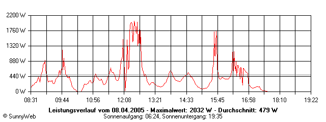 Grafik Tagesertrag