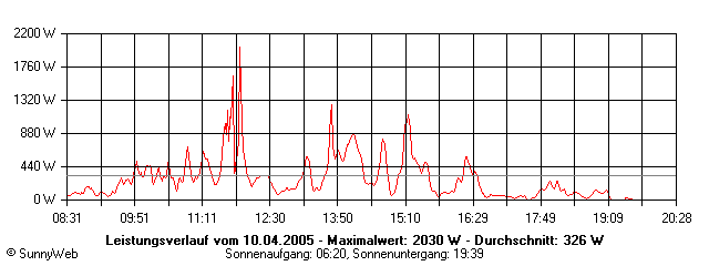 Grafik Tagesertrag