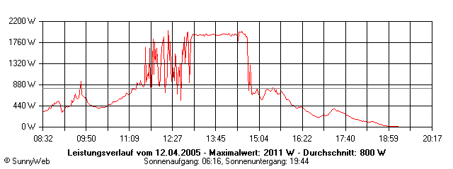 Grafik Tagesertrag