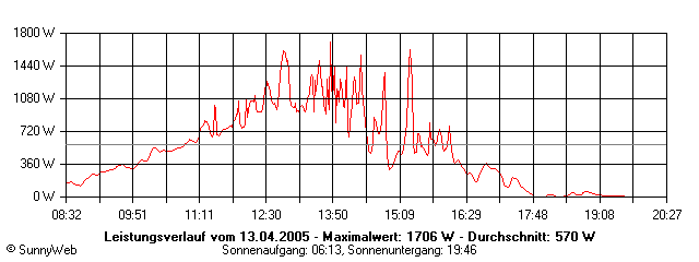 Grafik Tagesertrag