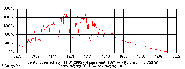 Grafik Tagesertrag