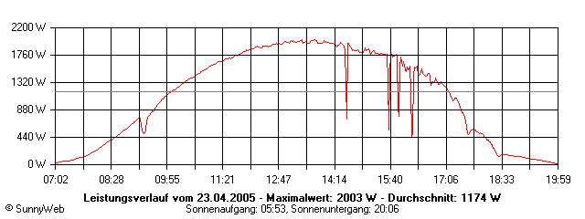 Grafik Tagesertrag